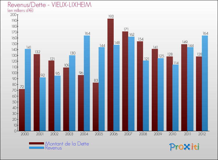 Evolution comparée de la dette et des revenus pour la commune de VIEUX-LIXHEIM de 2000 à 2012 Comparaison de la dette et des revenus pour VIEUX-LIXHEIM de 2000 à 2012
