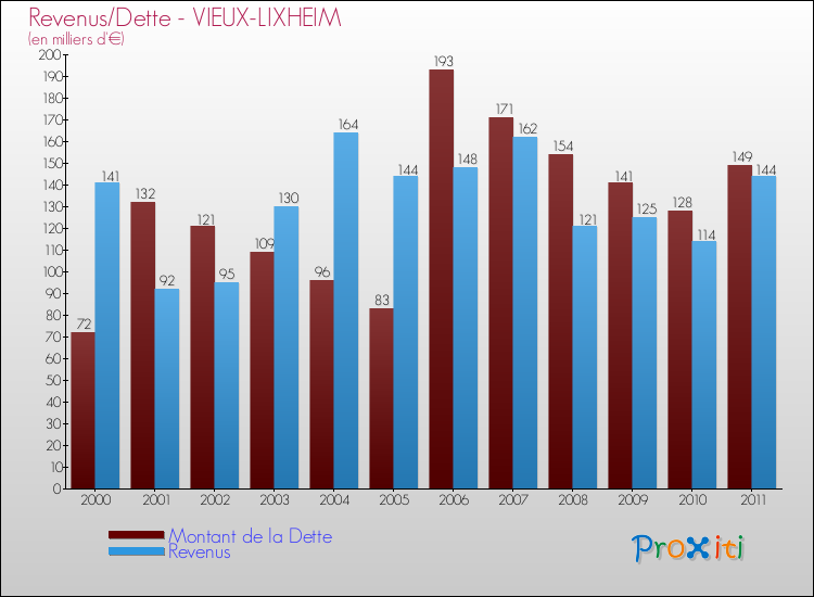 Evolution comparée de la dette et des revenus pour la commune de VIEUX-LIXHEIM de 2000 à 2011 Comparaison de la dette et des revenus pour VIEUX-LIXHEIM de 2000 à 2011