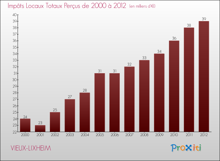 Evolution des Impôts Locaux pour la commune de VIEUX-LIXHEIM de 2000 à 2012 Evolution des Impôts Locaux pour VIEUX-LIXHEIM de 2000 à 2012