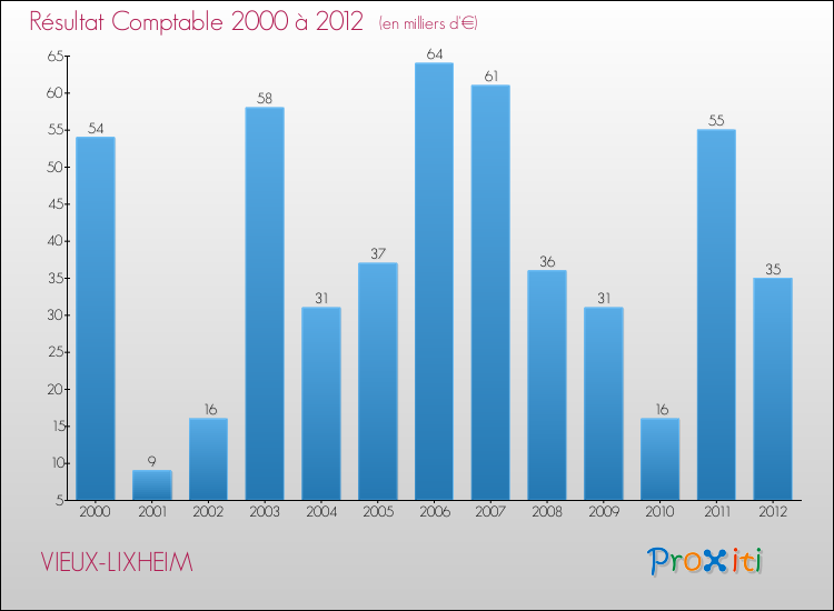 Evolution du résultat comptable pour la commune de VIEUX-LIXHEIM de 2000 à 2012 Evolution du résultat comptable pour VIEUX-LIXHEIM de 2000 à 2012