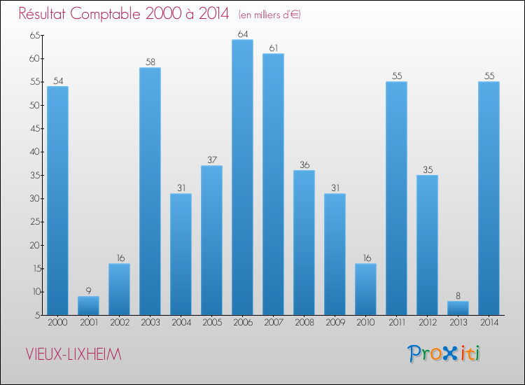 Evolution du résultat comptable pour la commune de VIEUX-LIXHEIM de 2000 à 2014 Evolution du résultat comptable pour VIEUX-LIXHEIM de 2000 à 2014