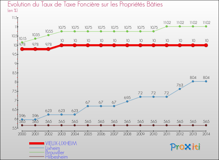 Evolution du taux de la taxe foncière sur le bati pour VIEUX-LIXHEIM et les communes proches de 2000 à 2014 Comparaison des taux de taxe foncière sur le bati pour VIEUX-LIXHEIM et les communes voisines de 2000 à 2014