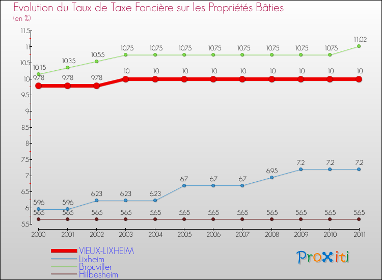 Evolution du taux de la taxe foncière sur le bati pour VIEUX-LIXHEIM et les communes proches Comparaison des taux de taxe foncière sur le bati pour VIEUX-LIXHEIM et les communes voisines