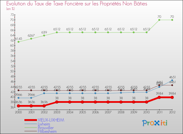 Evolution du taux de la taxe foncière sur les immeubles et terrains non batis pour VIEUX-LIXHEIM et les communes proches de 2000 à 2012 Comparaison des taux de la taxe foncière sur les immeubles et terrains non batis pour VIEUX-LIXHEIM et les communes voisines de 2000 à 2012
