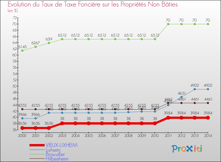 Evolution du taux de la taxe foncière sur les immeubles et terrains non batis pour VIEUX-LIXHEIM et les communes proches de 2000 à 2014 Comparaison des taux de la taxe foncière sur les immeubles et terrains non batis pour VIEUX-LIXHEIM et les communes voisines de 2000 à 2014
