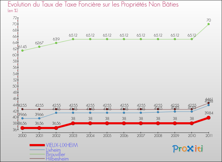 Evolution du taux de la taxe foncière sur les immeubles et terrains non batis pour VIEUX-LIXHEIM et les communes proches Comparaison des taux de la taxe foncière sur les immeubles et terrains non batis pour VIEUX-LIXHEIM et les communes voisines