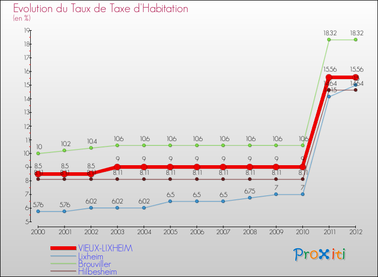 Evolution du taux de la taxe d'habitation pour VIEUX-LIXHEIM et les communes proches Comparaison des taux de la taxe d'habitation pour VIEUX-LIXHEIM et les communes voisines