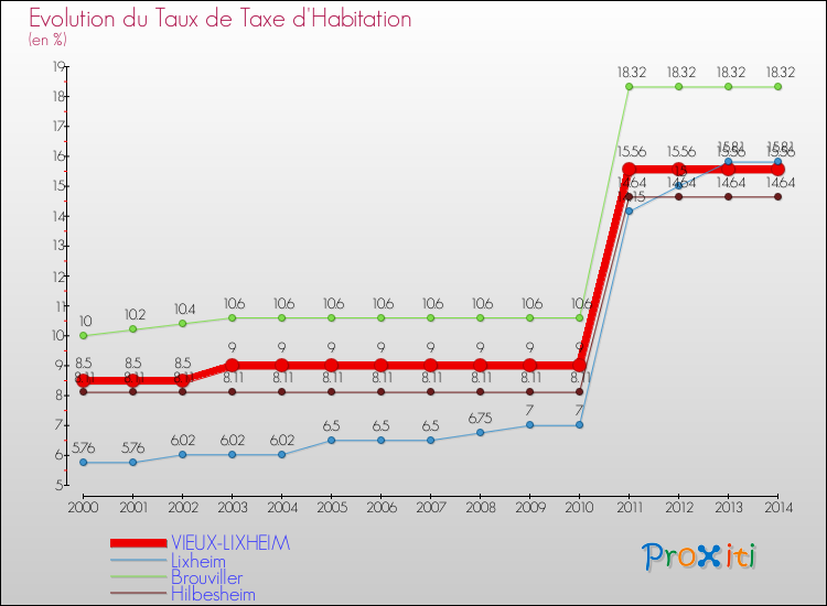 Evolution du taux de la taxe d'habitation pour VIEUX-LIXHEIM et les communes proches de 2000 à 2014 Comparaison des taux de la taxe d'habitation pour VIEUX-LIXHEIM et les communes voisines de 2000 à 2014