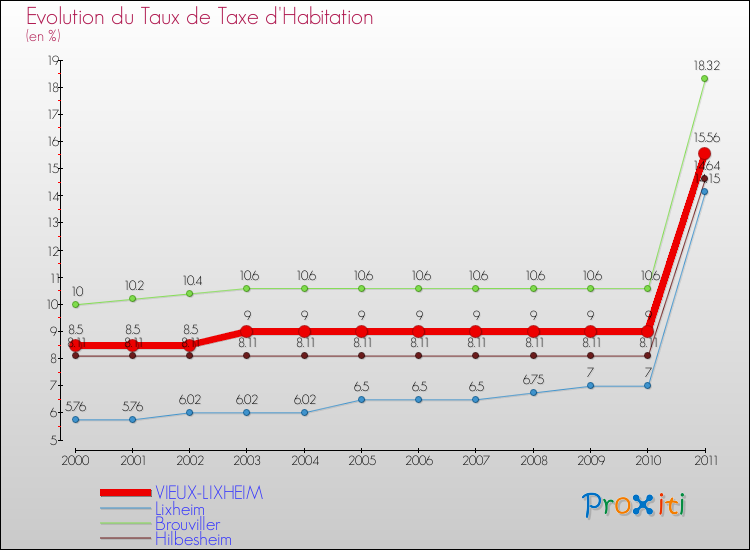 Evolution du taux de la taxe d'habitation pour VIEUX-LIXHEIM et les communes proches Comparaison des taux de la taxe d'habitation pour VIEUX-LIXHEIM et les communes voisines