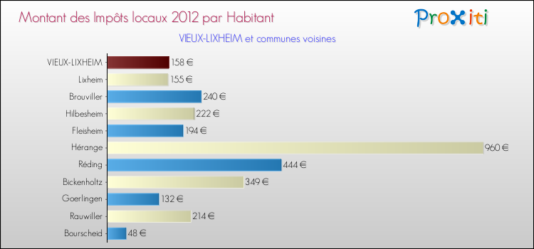 Montant des impôts locaux par Habitant pour VIEUX-LIXHEIM et les communes proches Comparaison des impôts locaux par habitant pour VIEUX-LIXHEIM et les communes voisines