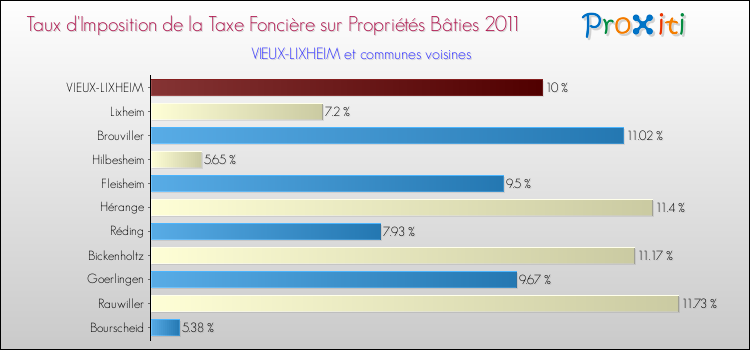 Taux d'imposition de la taxe foncière sur le bati 2011 pour VIEUX-LIXHEIM et les communes proches Comparaison des taux d'imposition de la taxe foncière sur le bati 2011 pour VIEUX-LIXHEIM et les communes voisines