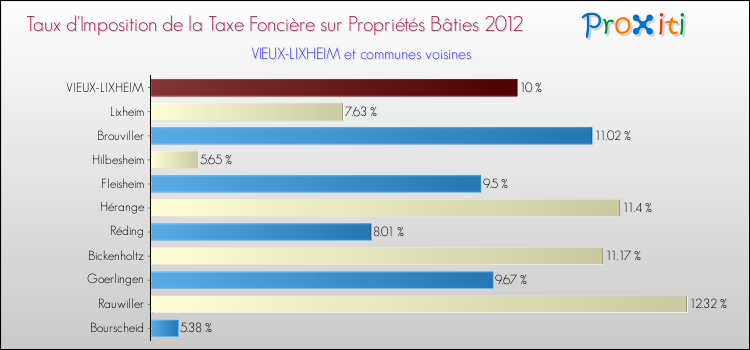 Taux d'imposition de la taxe foncière sur le bati 2012 pour VIEUX-LIXHEIM et les communes proches Comparaison des taux d'imposition de la taxe foncière sur le bati 2012 pour VIEUX-LIXHEIM et les communes voisines