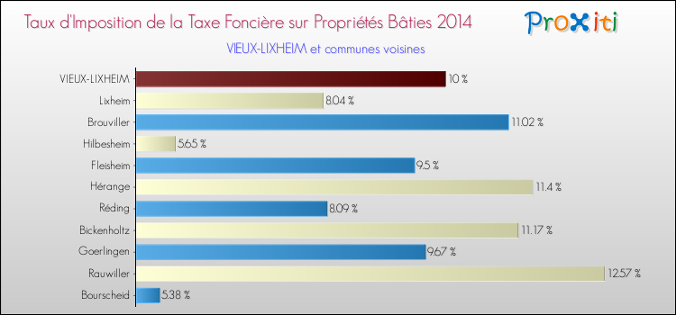 Taux d'imposition de la taxe foncière sur le bati 2014 pour VIEUX-LIXHEIM et les communes proches Comparaison des taux d'imposition de la taxe foncière sur le bati 2014 pour VIEUX-LIXHEIM et les communes voisines