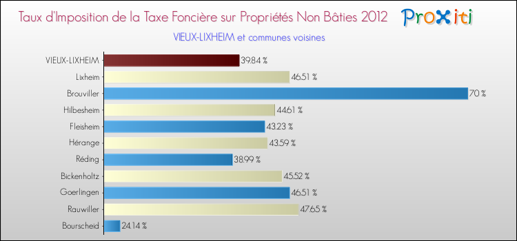 Taux d'imposition de la taxe foncière sur les immeubles et terrains non batis 2012 pour VIEUX-LIXHEIM et les communes proches Comparaison des taux d'imposition de la taxe foncière sur les immeubles et terrains non batis 2012 pour VIEUX-LIXHEIM et les communes voisines