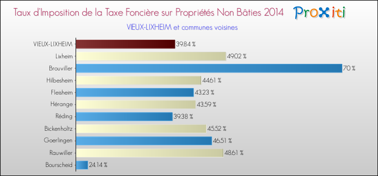 Taux d'imposition de la taxe foncière sur les immeubles et terrains non batis 2014 pour VIEUX-LIXHEIM et les communes proches Comparaison des taux d'imposition de la taxe foncière sur les immeubles et terrains non batis 2014 pour VIEUX-LIXHEIM et les communes voisines