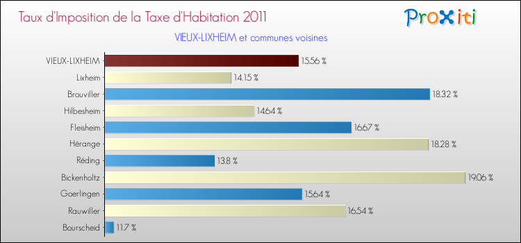 Taux d'imposition de la taxe d'habitation 2011 pour VIEUX-LIXHEIM et les communes proches Comparaison des taux d'imposition de la taxe d'habitation 2011 pour VIEUX-LIXHEIM et les communes voisines