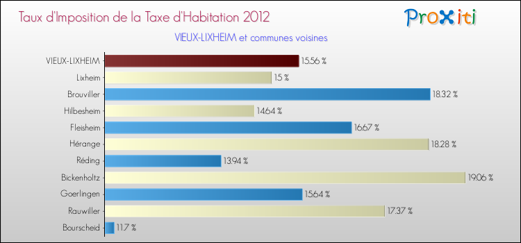 Taux d'imposition de la taxe d'habitation 2012 pour VIEUX-LIXHEIM et les communes proches Comparaison des taux d'imposition de la taxe d'habitation 2012 pour VIEUX-LIXHEIM et les communes voisines