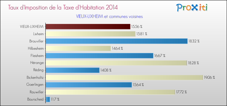 Taux d'imposition de la taxe d'habitation 2014 pour VIEUX-LIXHEIM et les communes proches Comparaison des taux d'imposition de la taxe d'habitation 2014 pour VIEUX-LIXHEIM et les communes voisines