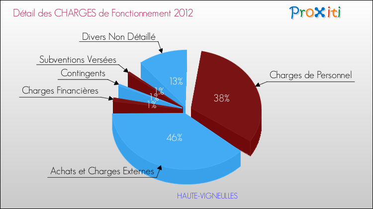 Décomposition des Charges de Fonctionnement 2012 de la commune de HAUTE-VIGNEULLES Charges de Fonctionnement 2012 pour la commune de HAUTE-VIGNEULLES