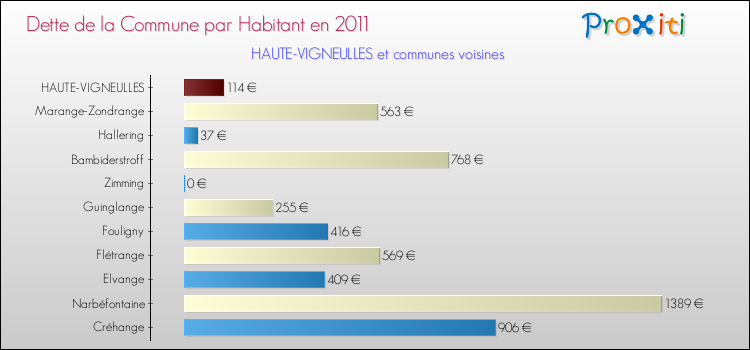 Dette par habitant de la commune en 2011 pour HAUTE-VIGNEULLES et les communes proches Comparaison de la dette par habitant de la commune en 2011 pour HAUTE-VIGNEULLES et les communes voisines