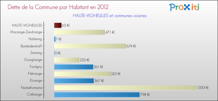 Dette par habitant de la commune en 2012 pour HAUTE-VIGNEULLES et les communes proches Comparaison de la dette par habitant de la commune en 2012 pour HAUTE-VIGNEULLES et les communes voisines