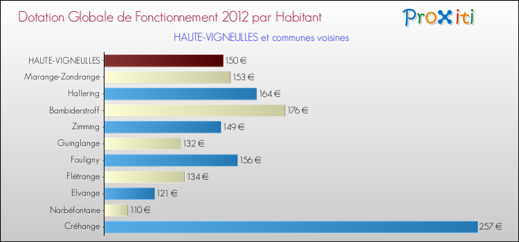 Montant des dotations globales de fonctionnement DGF par Habitant pour HAUTE-VIGNEULLES et les communes proches Comparaison des des dotations globales de fonctionnement DGF par habitant pour HAUTE-VIGNEULLES et les communes voisines