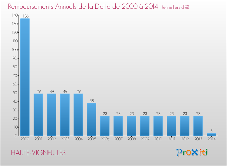 Evolution de l'annuité de la dette pour la commune de HAUTE-VIGNEULLES de 2000 à 2014 Annuités de la dette pour HAUTE-VIGNEULLES de 2000 à 2014