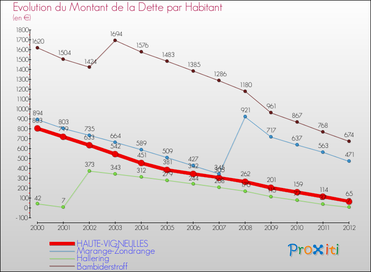 Evolution de la dette par habitant pour la commune de HAUTE-VIGNEULLES et les communes proches de 2000 à 2012 Comparaison de la dette par habitant pour HAUTE-VIGNEULLES et les communes voisines de 2000 à 2012