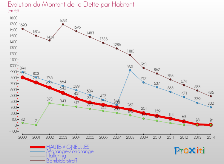 Evolution de la dette par habitant pour la commune de HAUTE-VIGNEULLES et les communes proches de 2000 à 2014 Comparaison de la dette par habitant pour HAUTE-VIGNEULLES et les communes voisines de 2000 à 2014