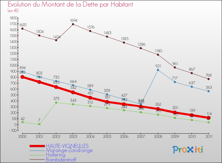 Evolution de la dette par habitant pour la commune de HAUTE-VIGNEULLES et les communes proches Comparaison de la dette par habitant pour HAUTE-VIGNEULLES et les communes voisines