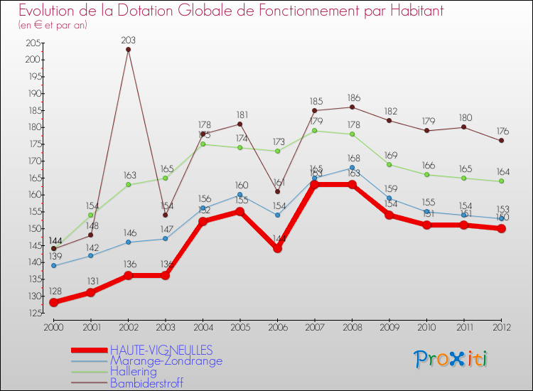 Evolution et montant de la dotation globale de fonctionnement par Habitant pour HAUTE-VIGNEULLES et les communes proches Comparaison des dotations globales de fonctionnement par habitant pour HAUTE-VIGNEULLES et les communes voisines