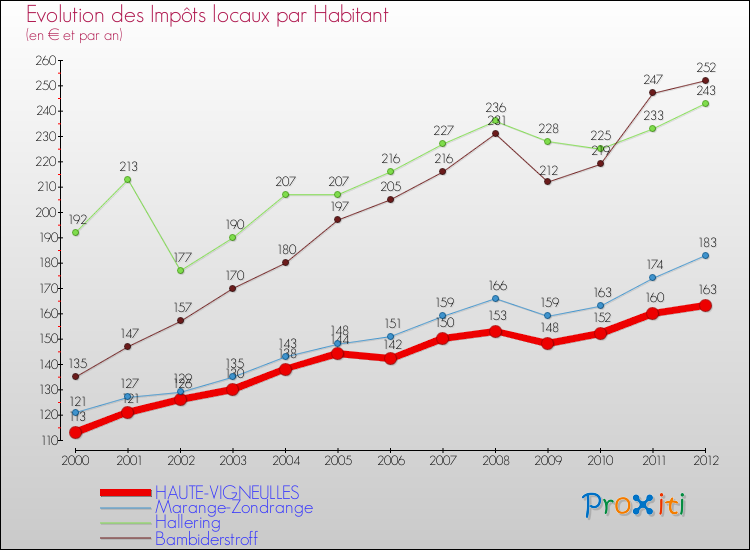 Evolution et montant des impôts locaux par Habitant pour HAUTE-VIGNEULLES et les communes proches Comparaison des impôts locaux par habitant pour HAUTE-VIGNEULLES et les communes voisines
