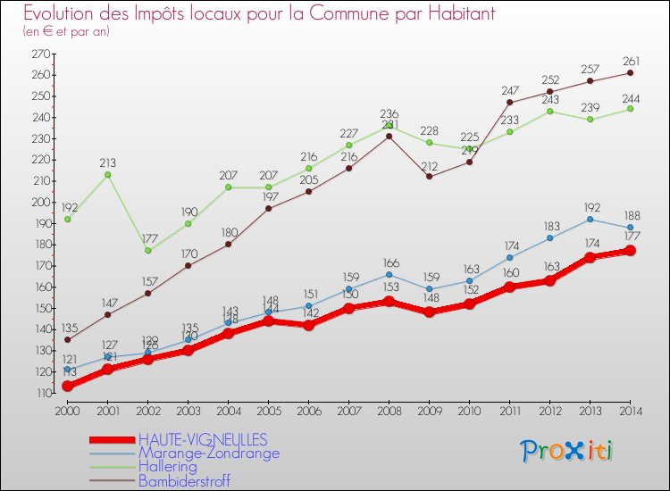 Evolution et montant des impôts locaux par Habitant pour HAUTE-VIGNEULLES et les communes proches de 2000 à 2014 Comparaison des impôts locaux par habitant pour HAUTE-VIGNEULLES et les communes voisines de 2000 à 2014