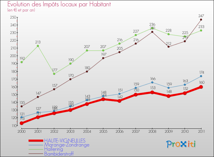 Evolution et montant des impôts locaux par Habitant pour HAUTE-VIGNEULLES et les communes proches Comparaison des impôts locaux par habitant pour HAUTE-VIGNEULLES et les communes voisines