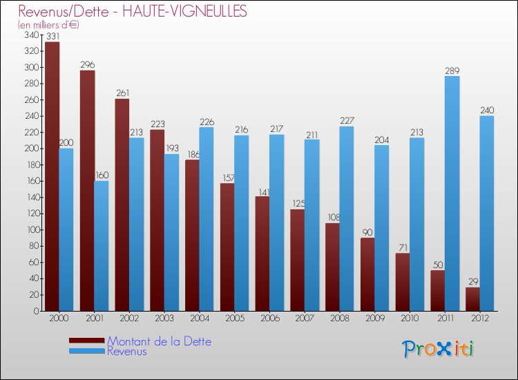 Evolution comparée de la dette et des revenus pour la commune de HAUTE-VIGNEULLES de 2000 à 2012 Comparaison de la dette et des revenus pour HAUTE-VIGNEULLES de 2000 à 2012