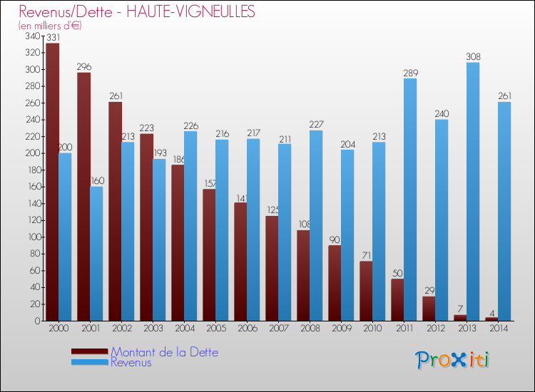 Evolution comparée de la dette et des revenus pour la commune de HAUTE-VIGNEULLES de 2000 à 2014 Comparaison de la dette et des revenus pour HAUTE-VIGNEULLES de 2000 à 2014