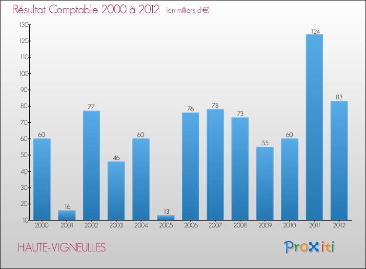 Evolution du résultat comptable pour la commune de HAUTE-VIGNEULLES de 2000 à 2012 Evolution du résultat comptable pour HAUTE-VIGNEULLES de 2000 à 2012