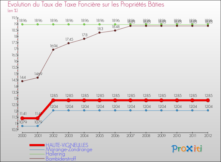 Evolution du taux de la taxe foncière sur le bati pour HAUTE-VIGNEULLES et les communes proches de 2000 à 2012 Comparaison des taux de taxe foncière sur le bati pour HAUTE-VIGNEULLES et les communes voisines de 2000 à 2012