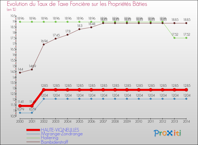 Evolution du taux de la taxe foncière sur le bati pour HAUTE-VIGNEULLES et les communes proches de 2000 à 2014 Comparaison des taux de taxe foncière sur le bati pour HAUTE-VIGNEULLES et les communes voisines de 2000 à 2014