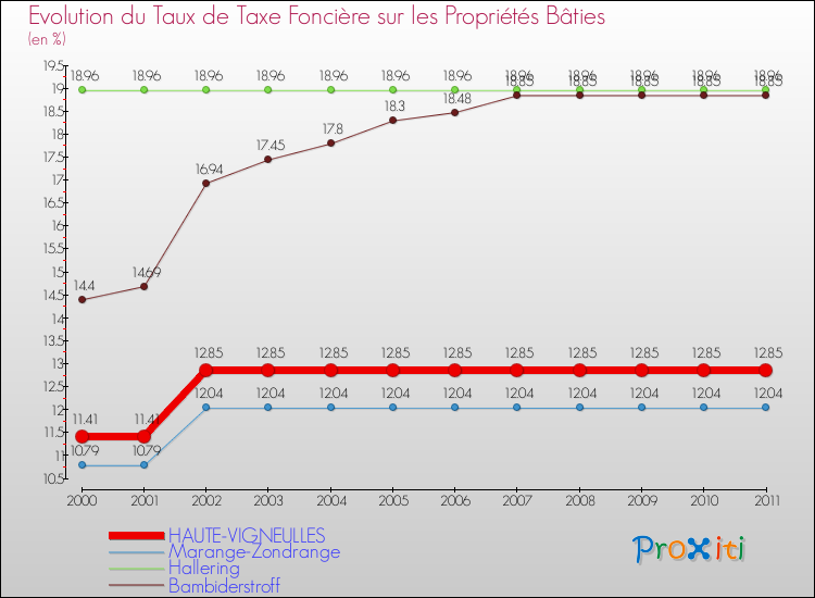 Evolution du taux de la taxe foncière sur le bati pour HAUTE-VIGNEULLES et les communes proches Comparaison des taux de taxe foncière sur le bati pour HAUTE-VIGNEULLES et les communes voisines