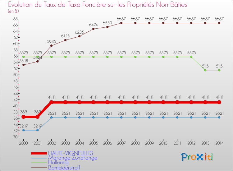Evolution du taux de la taxe foncière sur les immeubles et terrains non batis pour HAUTE-VIGNEULLES et les communes proches de 2000 à 2014 Comparaison des taux de la taxe foncière sur les immeubles et terrains non batis pour HAUTE-VIGNEULLES et les communes voisines de 2000 à 2014