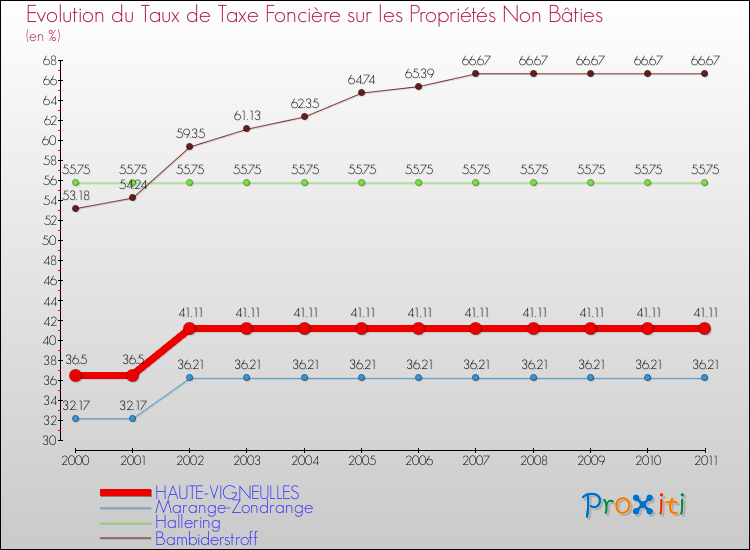 Evolution du taux de la taxe foncière sur les immeubles et terrains non batis pour HAUTE-VIGNEULLES et les communes proches Comparaison des taux de la taxe foncière sur les immeubles et terrains non batis pour HAUTE-VIGNEULLES et les communes voisines