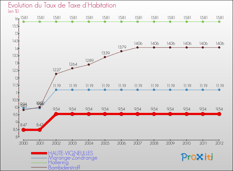 Evolution du taux de la taxe d'habitation pour HAUTE-VIGNEULLES et les communes proches Comparaison des taux de la taxe d'habitation pour HAUTE-VIGNEULLES et les communes voisines