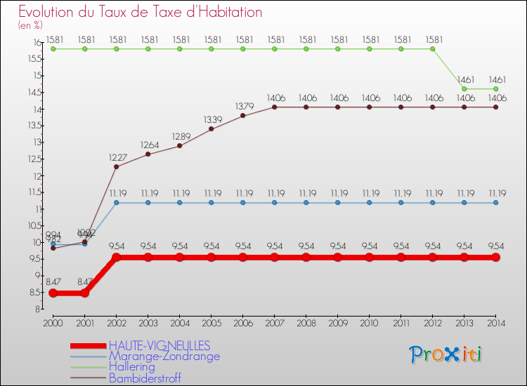 Evolution du taux de la taxe d'habitation pour HAUTE-VIGNEULLES et les communes proches de 2000 à 2014 Comparaison des taux de la taxe d'habitation pour HAUTE-VIGNEULLES et les communes voisines de 2000 à 2014