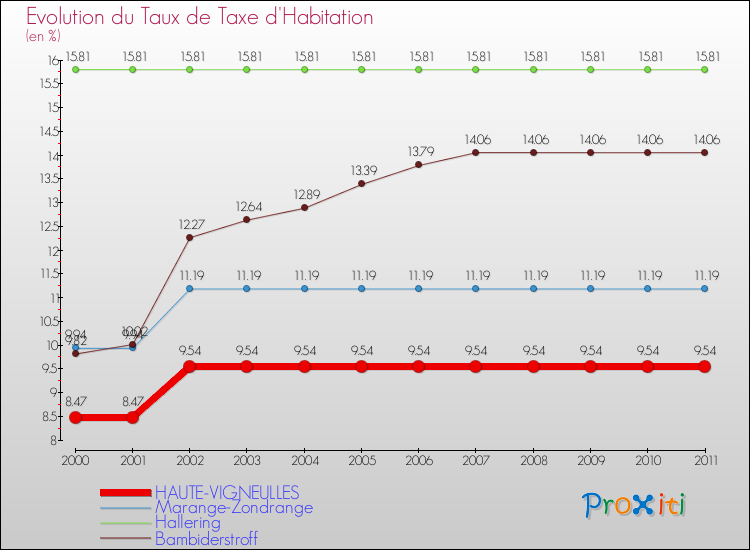 Evolution du taux de la taxe d'habitation pour HAUTE-VIGNEULLES et les communes proches Comparaison des taux de la taxe d'habitation pour HAUTE-VIGNEULLES et les communes voisines