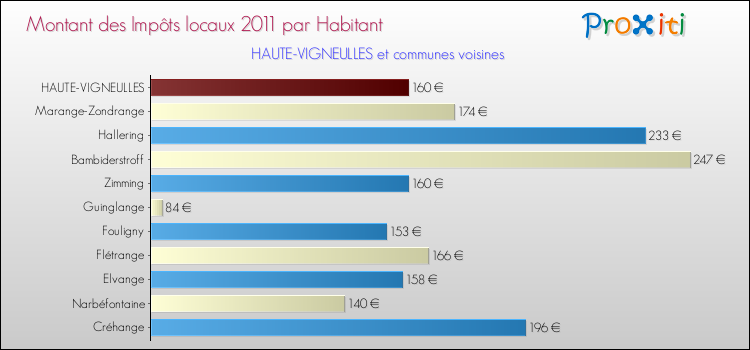 Montant des impôts locaux par Habitant pour HAUTE-VIGNEULLES et les communes proches Comparaison des impôts locaux par habitant pour HAUTE-VIGNEULLES et les communes voisines