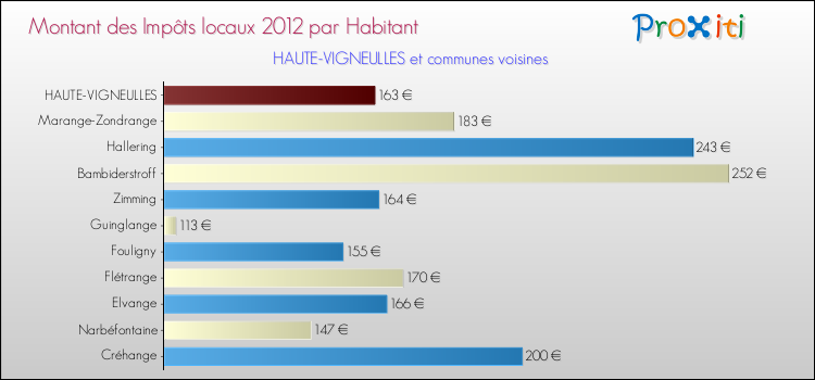 Montant des impôts locaux par Habitant pour HAUTE-VIGNEULLES et les communes proches Comparaison des impôts locaux par habitant pour HAUTE-VIGNEULLES et les communes voisines