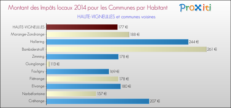 Montant des impôts locaux par Habitant pour HAUTE-VIGNEULLES et les communes proches en 2014 Comparaison des impôts locaux par habitant pour HAUTE-VIGNEULLES et les communes voisines en 2014
