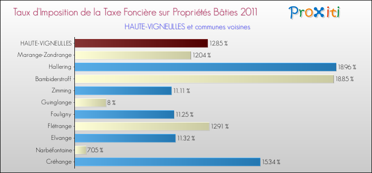 Taux d'imposition de la taxe foncière sur le bati 2011 pour HAUTE-VIGNEULLES et les communes proches Comparaison des taux d'imposition de la taxe foncière sur le bati 2011 pour HAUTE-VIGNEULLES et les communes voisines