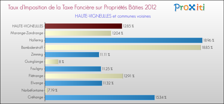 Taux d'imposition de la taxe foncière sur le bati 2012 pour HAUTE-VIGNEULLES et les communes proches Comparaison des taux d'imposition de la taxe foncière sur le bati 2012 pour HAUTE-VIGNEULLES et les communes voisines